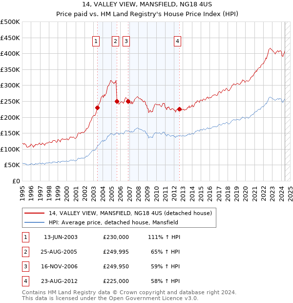 14, VALLEY VIEW, MANSFIELD, NG18 4US: Price paid vs HM Land Registry's House Price Index