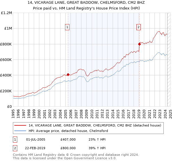 14, VICARAGE LANE, GREAT BADDOW, CHELMSFORD, CM2 8HZ: Price paid vs HM Land Registry's House Price Index