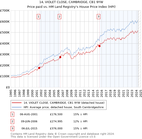 14, VIOLET CLOSE, CAMBRIDGE, CB1 9YW: Price paid vs HM Land Registry's House Price Index