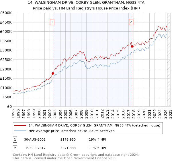 14, WALSINGHAM DRIVE, CORBY GLEN, GRANTHAM, NG33 4TA: Price paid vs HM Land Registry's House Price Index