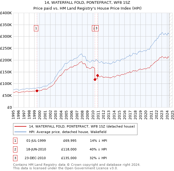 14, WATERFALL FOLD, PONTEFRACT, WF8 1SZ: Price paid vs HM Land Registry's House Price Index