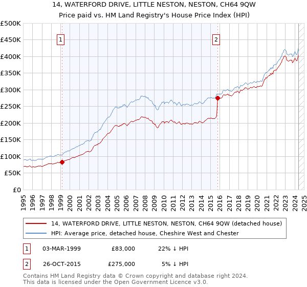 14, WATERFORD DRIVE, LITTLE NESTON, NESTON, CH64 9QW: Price paid vs HM Land Registry's House Price Index