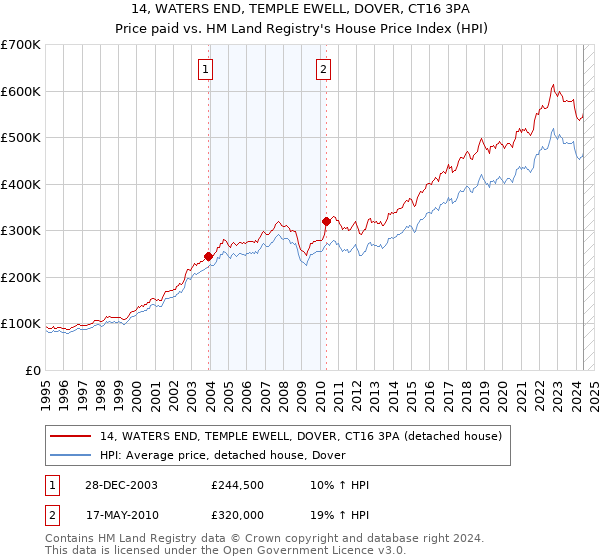 14, WATERS END, TEMPLE EWELL, DOVER, CT16 3PA: Price paid vs HM Land Registry's House Price Index