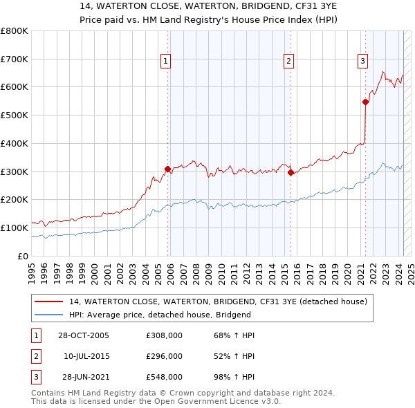 14, WATERTON CLOSE, WATERTON, BRIDGEND, CF31 3YE: Price paid vs HM Land Registry's House Price Index