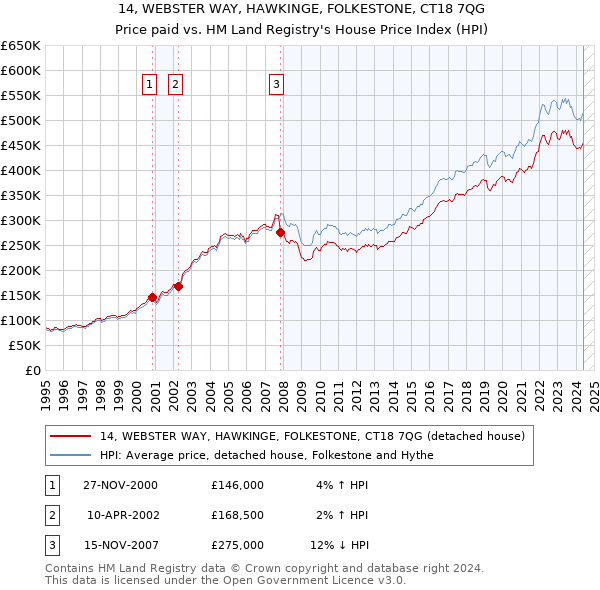 14, WEBSTER WAY, HAWKINGE, FOLKESTONE, CT18 7QG: Price paid vs HM Land Registry's House Price Index