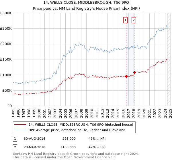 14, WELLS CLOSE, MIDDLESBROUGH, TS6 9PQ: Price paid vs HM Land Registry's House Price Index