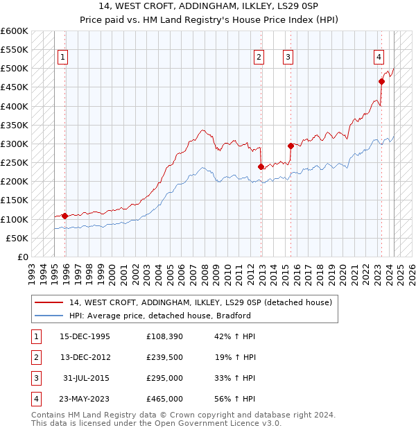 14, WEST CROFT, ADDINGHAM, ILKLEY, LS29 0SP: Price paid vs HM Land Registry's House Price Index