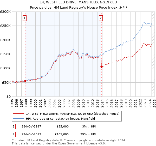 14, WESTFIELD DRIVE, MANSFIELD, NG19 6EU: Price paid vs HM Land Registry's House Price Index