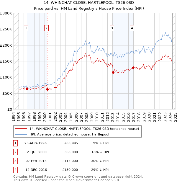 14, WHINCHAT CLOSE, HARTLEPOOL, TS26 0SD: Price paid vs HM Land Registry's House Price Index