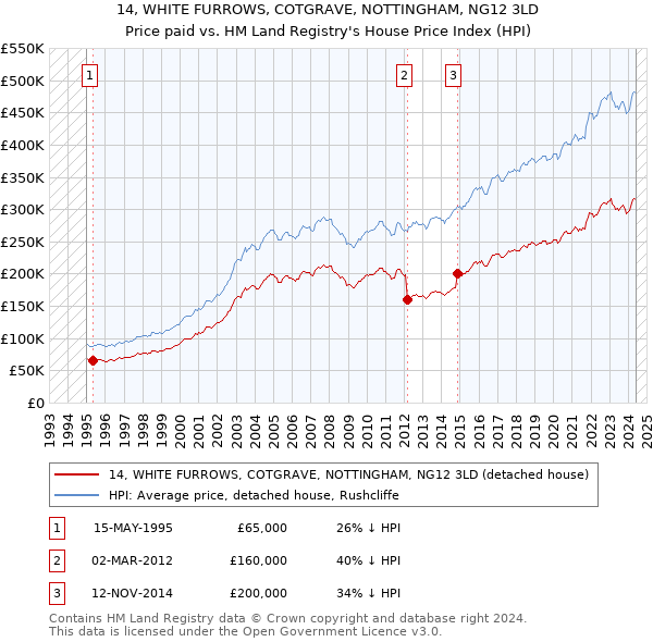 14, WHITE FURROWS, COTGRAVE, NOTTINGHAM, NG12 3LD: Price paid vs HM Land Registry's House Price Index