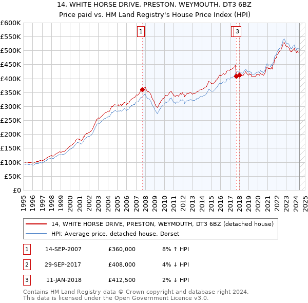 14, WHITE HORSE DRIVE, PRESTON, WEYMOUTH, DT3 6BZ: Price paid vs HM Land Registry's House Price Index