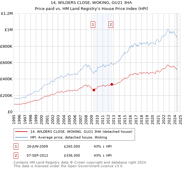 14, WILDERS CLOSE, WOKING, GU21 3HA: Price paid vs HM Land Registry's House Price Index