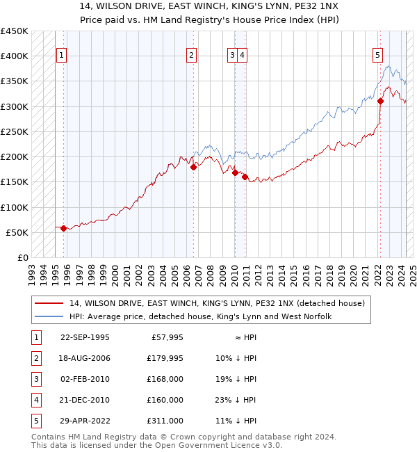 14, WILSON DRIVE, EAST WINCH, KING'S LYNN, PE32 1NX: Price paid vs HM Land Registry's House Price Index