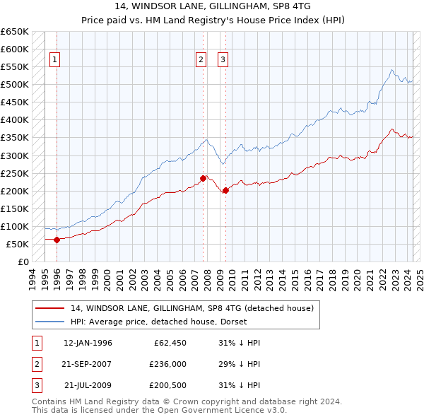 14, WINDSOR LANE, GILLINGHAM, SP8 4TG: Price paid vs HM Land Registry's House Price Index