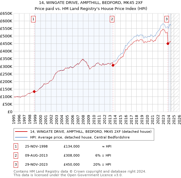 14, WINGATE DRIVE, AMPTHILL, BEDFORD, MK45 2XF: Price paid vs HM Land Registry's House Price Index