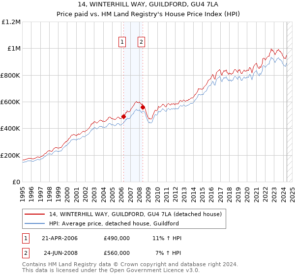 14, WINTERHILL WAY, GUILDFORD, GU4 7LA: Price paid vs HM Land Registry's House Price Index