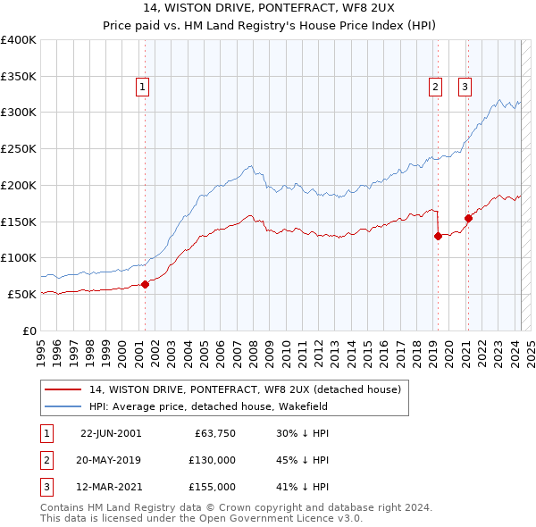 14, WISTON DRIVE, PONTEFRACT, WF8 2UX: Price paid vs HM Land Registry's House Price Index