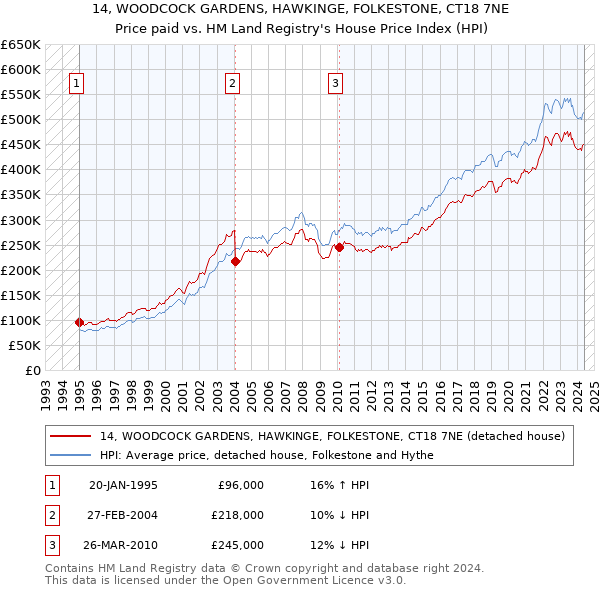 14, WOODCOCK GARDENS, HAWKINGE, FOLKESTONE, CT18 7NE: Price paid vs HM Land Registry's House Price Index