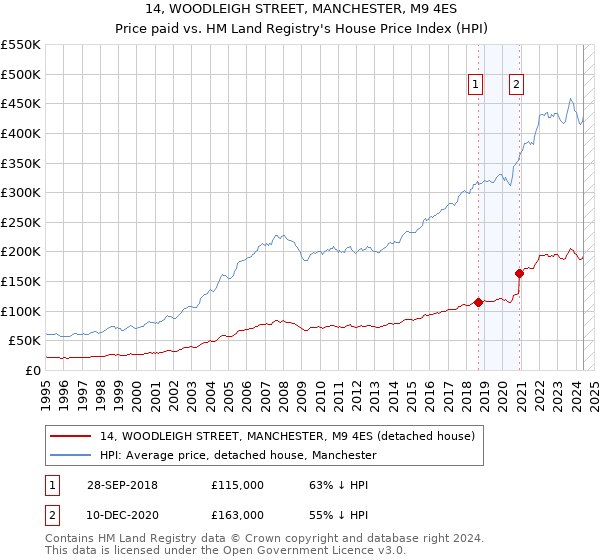 14, WOODLEIGH STREET, MANCHESTER, M9 4ES: Price paid vs HM Land Registry's House Price Index