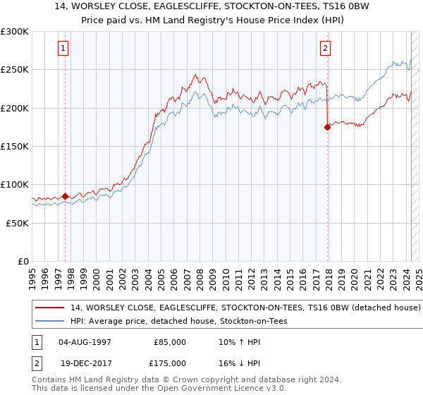 14, WORSLEY CLOSE, EAGLESCLIFFE, STOCKTON-ON-TEES, TS16 0BW: Price paid vs HM Land Registry's House Price Index