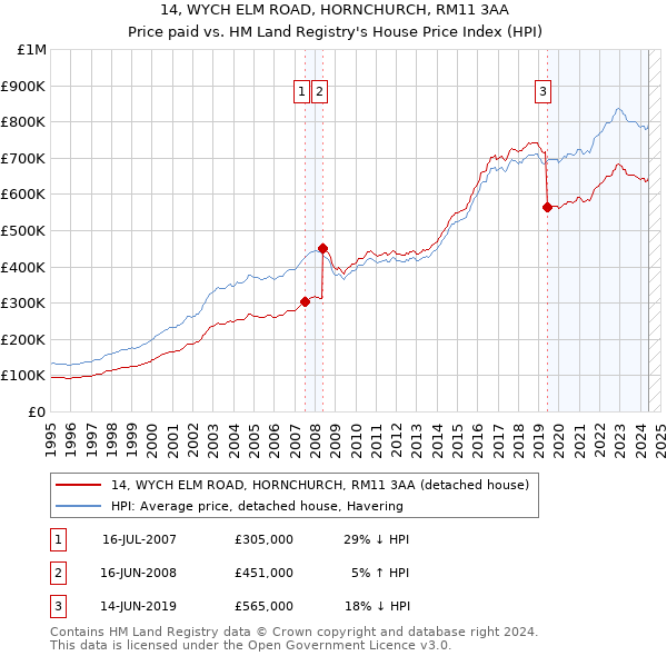 14, WYCH ELM ROAD, HORNCHURCH, RM11 3AA: Price paid vs HM Land Registry's House Price Index