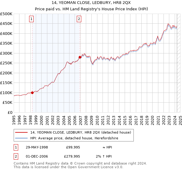 14, YEOMAN CLOSE, LEDBURY, HR8 2QX: Price paid vs HM Land Registry's House Price Index