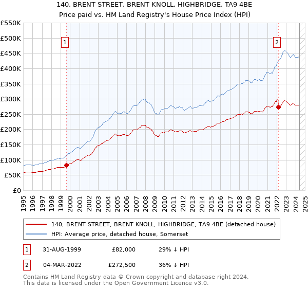 140, BRENT STREET, BRENT KNOLL, HIGHBRIDGE, TA9 4BE: Price paid vs HM Land Registry's House Price Index