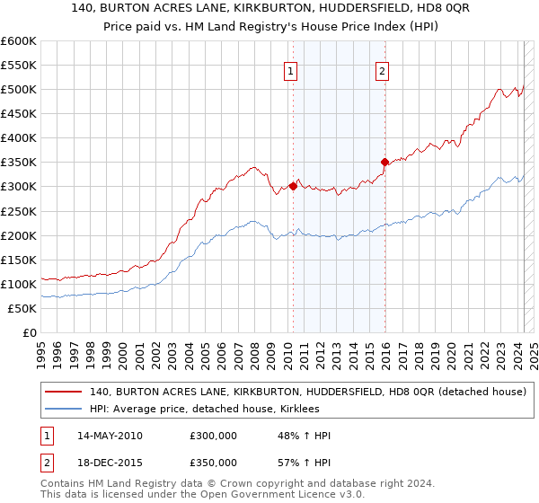 140, BURTON ACRES LANE, KIRKBURTON, HUDDERSFIELD, HD8 0QR: Price paid vs HM Land Registry's House Price Index