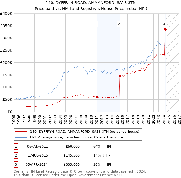 140, DYFFRYN ROAD, AMMANFORD, SA18 3TN: Price paid vs HM Land Registry's House Price Index