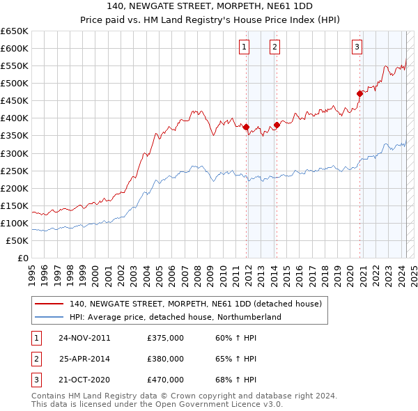 140, NEWGATE STREET, MORPETH, NE61 1DD: Price paid vs HM Land Registry's House Price Index