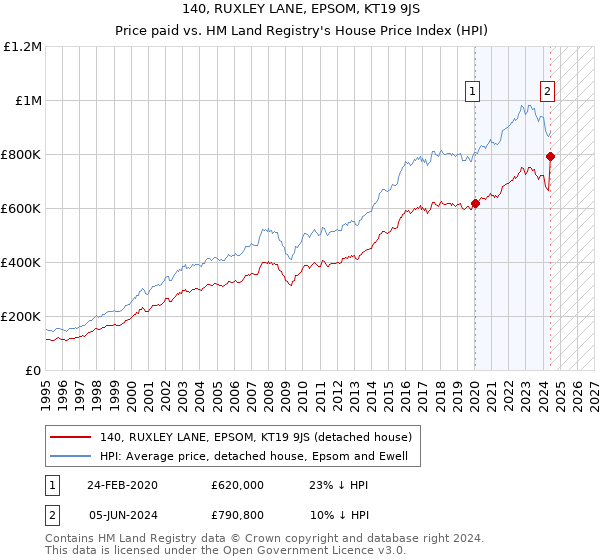 140, RUXLEY LANE, EPSOM, KT19 9JS: Price paid vs HM Land Registry's House Price Index