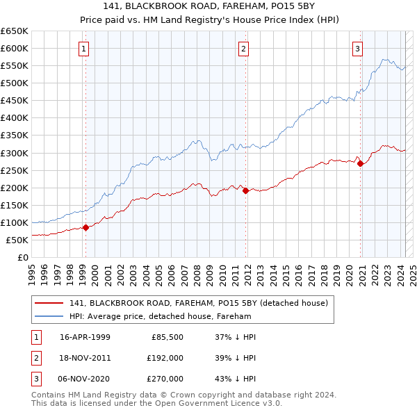 141, BLACKBROOK ROAD, FAREHAM, PO15 5BY: Price paid vs HM Land Registry's House Price Index