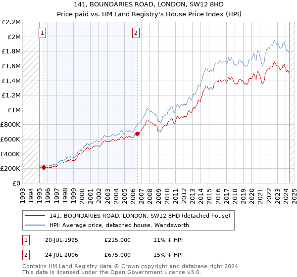 141, BOUNDARIES ROAD, LONDON, SW12 8HD: Price paid vs HM Land Registry's House Price Index