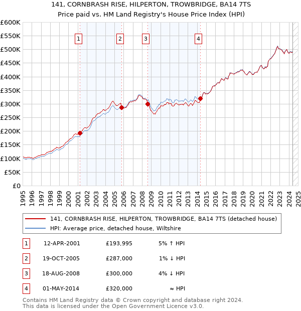 141, CORNBRASH RISE, HILPERTON, TROWBRIDGE, BA14 7TS: Price paid vs HM Land Registry's House Price Index