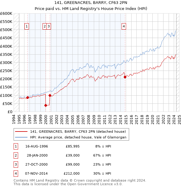 141, GREENACRES, BARRY, CF63 2PN: Price paid vs HM Land Registry's House Price Index