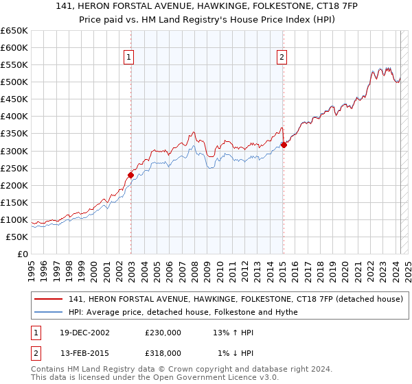 141, HERON FORSTAL AVENUE, HAWKINGE, FOLKESTONE, CT18 7FP: Price paid vs HM Land Registry's House Price Index