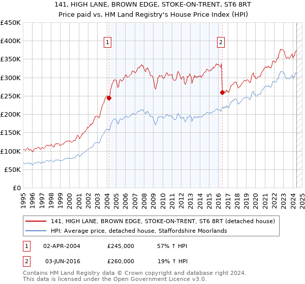 141, HIGH LANE, BROWN EDGE, STOKE-ON-TRENT, ST6 8RT: Price paid vs HM Land Registry's House Price Index