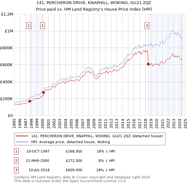 141, PERCHERON DRIVE, KNAPHILL, WOKING, GU21 2QZ: Price paid vs HM Land Registry's House Price Index