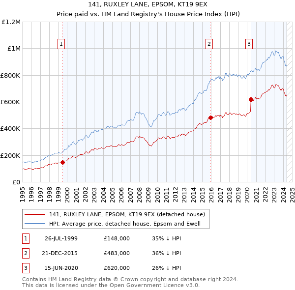 141, RUXLEY LANE, EPSOM, KT19 9EX: Price paid vs HM Land Registry's House Price Index