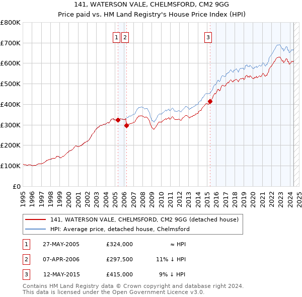 141, WATERSON VALE, CHELMSFORD, CM2 9GG: Price paid vs HM Land Registry's House Price Index