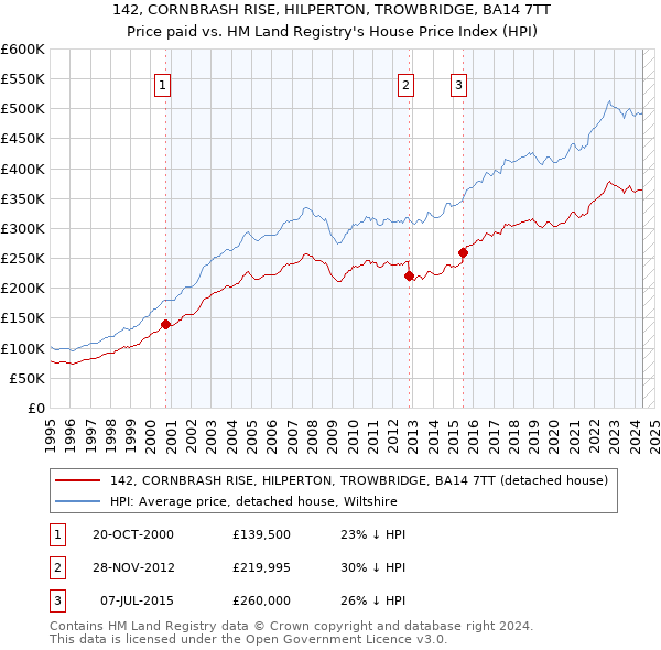 142, CORNBRASH RISE, HILPERTON, TROWBRIDGE, BA14 7TT: Price paid vs HM Land Registry's House Price Index