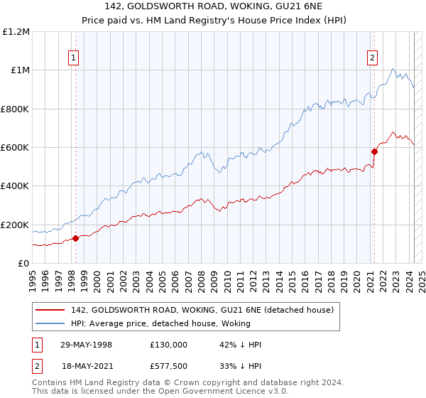 142, GOLDSWORTH ROAD, WOKING, GU21 6NE: Price paid vs HM Land Registry's House Price Index