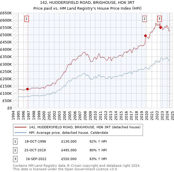 142, HUDDERSFIELD ROAD, BRIGHOUSE, HD6 3RT: Price paid vs HM Land Registry's House Price Index