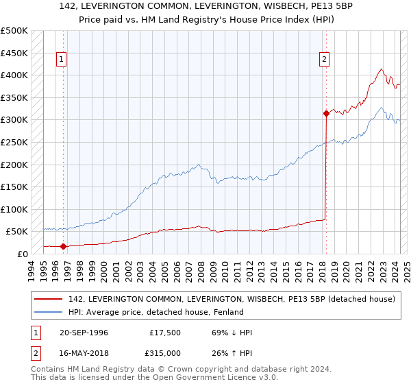 142, LEVERINGTON COMMON, LEVERINGTON, WISBECH, PE13 5BP: Price paid vs HM Land Registry's House Price Index