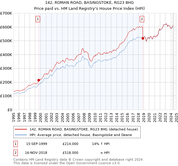 142, ROMAN ROAD, BASINGSTOKE, RG23 8HG: Price paid vs HM Land Registry's House Price Index