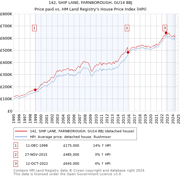 142, SHIP LANE, FARNBOROUGH, GU14 8BJ: Price paid vs HM Land Registry's House Price Index