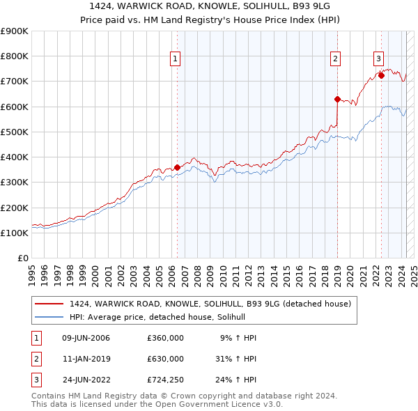 1424, WARWICK ROAD, KNOWLE, SOLIHULL, B93 9LG: Price paid vs HM Land Registry's House Price Index