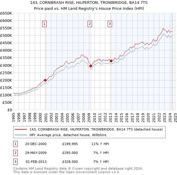 143, CORNBRASH RISE, HILPERTON, TROWBRIDGE, BA14 7TS: Price paid vs HM Land Registry's House Price Index