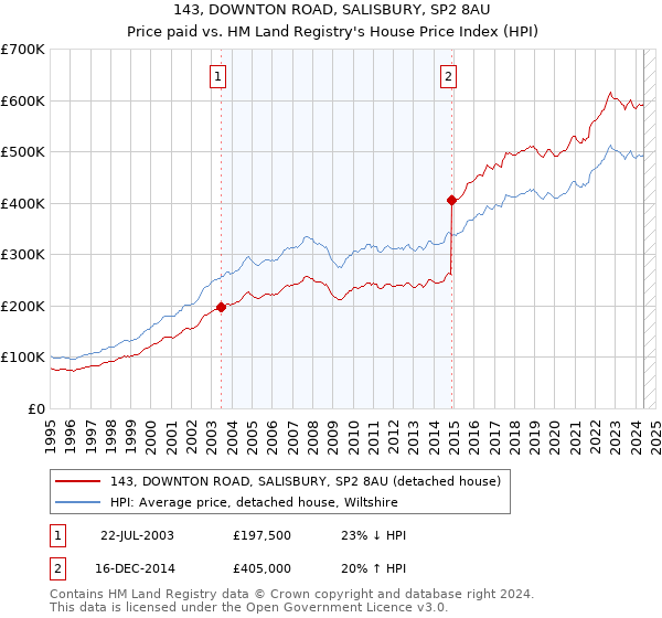 143, DOWNTON ROAD, SALISBURY, SP2 8AU: Price paid vs HM Land Registry's House Price Index