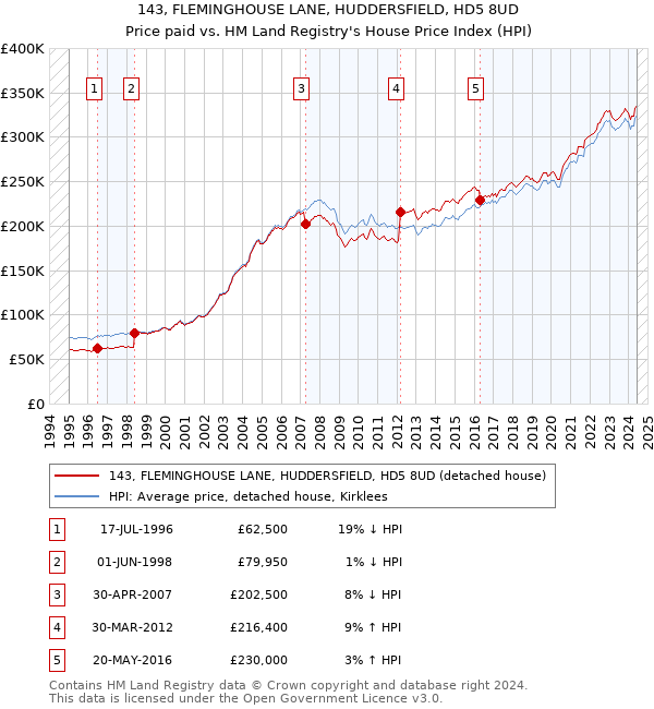 143, FLEMINGHOUSE LANE, HUDDERSFIELD, HD5 8UD: Price paid vs HM Land Registry's House Price Index